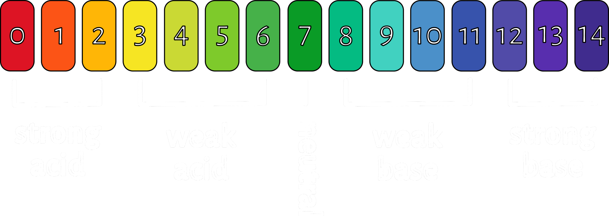 Ph chart