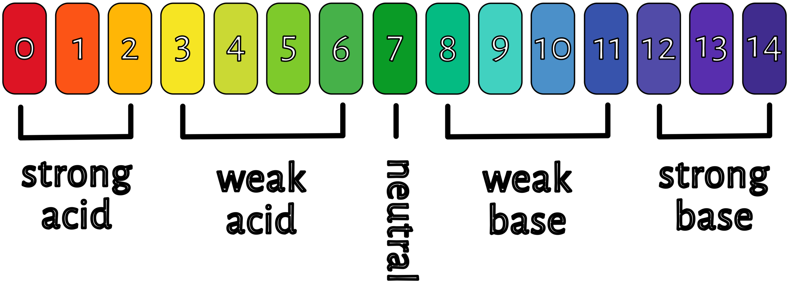 pH scale (with a black font)
